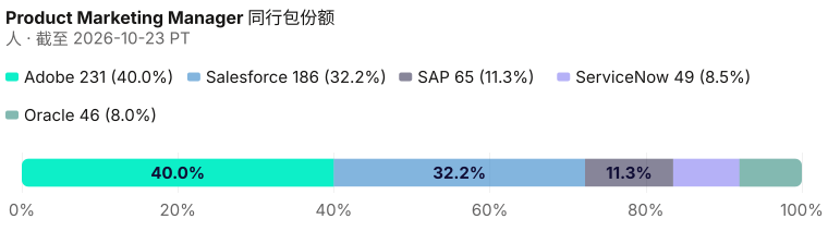 产品营销经理同行包份额，合计 577 人。 这是各家占同行包总量的百分比，不是人数梯度。 截至 2026-10-23 PT。 来源：Metix AI。