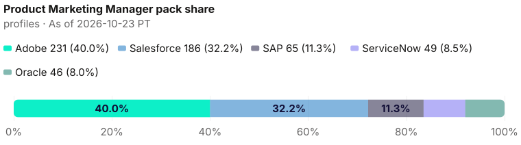 Product Marketing Manager pack share of 577: Adobe 231 (40.0%), Salesforce 186 (32.2%), SAP 65 (11.3%), ServiceNow 49 (8.5%), Oracle 46 (8.0%). As of 2026-10-23 PT. Source: Metix AI.