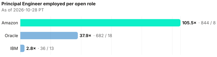Principal Engineer employed per open role. Amazon 105.5× (844 employed / 8 open); Oracle 37.9× (682 employed / 18 open); IBM 2.8× (36 employed / 13 open). Amazon: low open-role count — ratio is volatile. As of 2026-10-28 PT. Source: Metix AI.