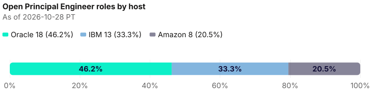 Captured open Principal Engineer roles by host: Oracle 18, IBM 13, Amazon 8. Hosts with uncaptured open roles are left out. As of 2026-10-28 PT. Source: Metix AI.