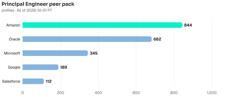 Principal Engineer bench contrast, highest to lowest: Amazon 844, Oracle 682, Microsoft 345, Google 189, Salesforce 112. As of 2026-10-01 PT. Source: Metix AI.