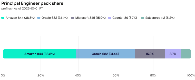 Principal Engineer pack share of 2172: Amazon 844 (38.9%), Oracle 682 (31.4%), Microsoft 345 (15.9%), Google 189 (8.7%), Salesforce 112 (5.2%). As of 2026-10-01 PT. Source: Metix AI.