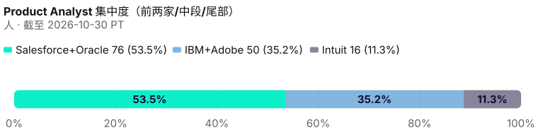 产品分析师同行包 142 人的集中度。 截至 2026-10-30 PT。 来源：Metix AI。