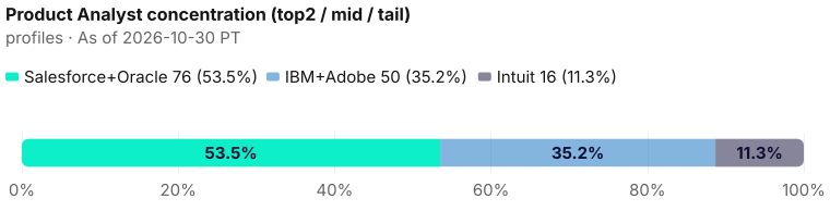 Concentration of the 142-person Product Analyst pack: top two Salesforce+Oracle = 76 (53.5%); mid IBM+Adobe = 50 (35.2%); tail Intuit = 16 (11.3%). As of 2026-10-30 PT. Source: Metix AI.