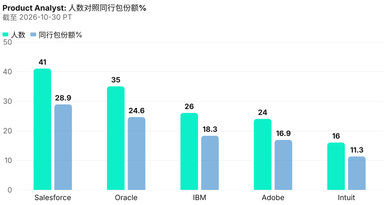 产品分析师绝对人数对照同行包份额%。 截至 2026-10-30 PT。 来源：Metix AI。