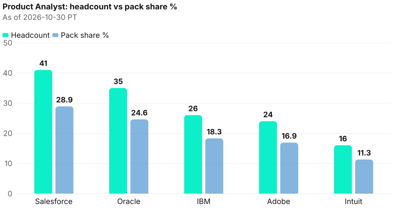 Absolute headcount beside pack share % for Product Analyst. Anchor Salesforce 41 (28.9%); tail Intuit 16 (11.3%). As of 2026-10-30 PT. Source: Metix AI.