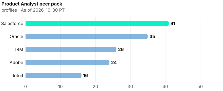 Product Analyst bench contrast, highest to lowest: Salesforce 41, Oracle 35, IBM 26, Adobe 24, Intuit 16. As of 2026-10-30 PT. Source: Metix AI.