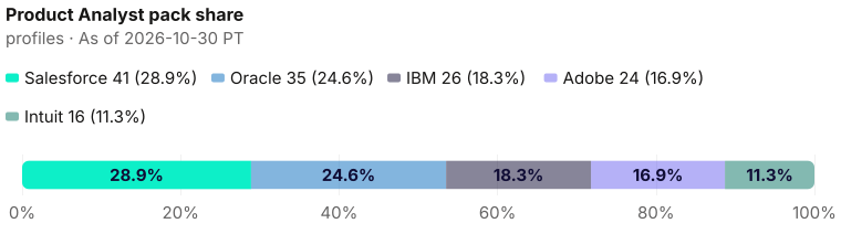 Product Analyst pack share of 142: Salesforce 41 (28.9%), Oracle 35 (24.6%), IBM 26 (18.3%), Adobe 24 (16.9%), Intuit 16 (11.3%). As of 2026-10-30 PT. Source: Metix AI.