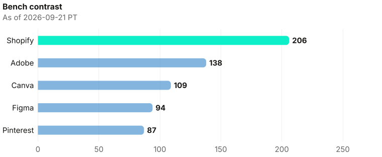 Five-company bench contrast on exclusive company homepage records as of 2026-09-21 PT. Source: Metix AI.