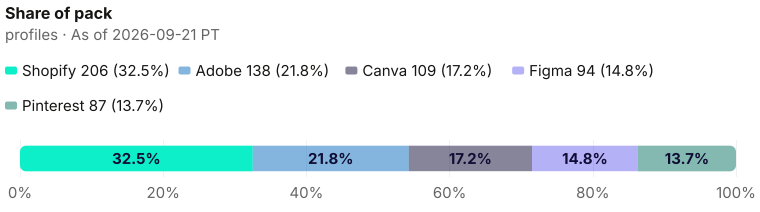 Pack composition: 634 current profiles decomposed as 206 + 138 + 109 + 94 + 87 as of 2026-09-21 PT. Source: Metix AI.