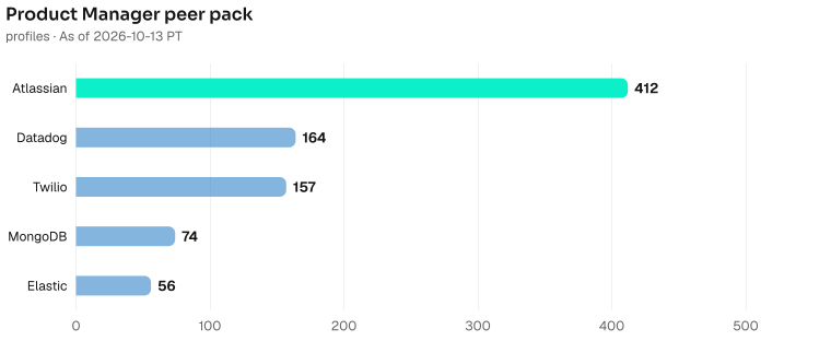 Product Manager bench contrast, highest to lowest: Atlassian 412, Datadog 164, Twilio 157, MongoDB 74, Elastic 56. As of 2026-10-13 PT. Source: Metix AI.