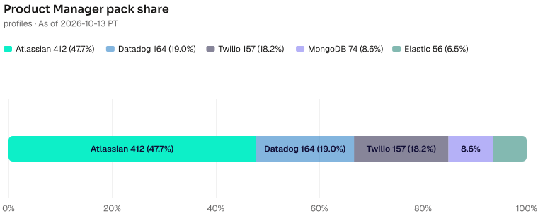 Product Manager pack share of 863: Atlassian 412 (47.7%), Datadog 164 (19.0%), Twilio 157 (18.2%), MongoDB 74 (8.6%), Elastic 56 (6.5%). As of 2026-10-13 PT. Source: Metix AI.