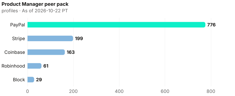 Product Manager bench contrast, highest to lowest: PayPal 776, Stripe 199, Coinbase 163, Robinhood 61, Block 29. As of 2026-10-22 PT. Source: Metix AI.