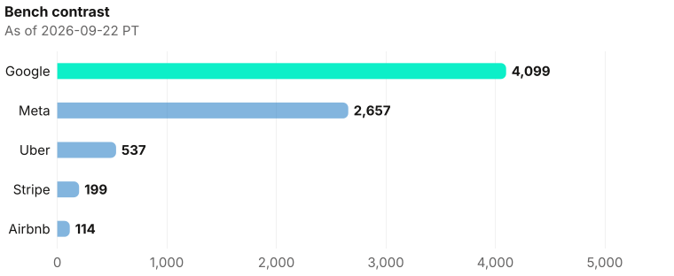 Coin pile contrast on exclusive company homepage records as of 2026-09-22 PT. Source: Metix AI.