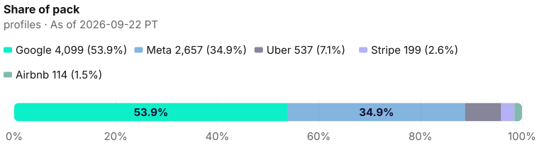 Coin pile composition: 7606 current profiles decomposed as 4099 + 2657 + 537 + 199 + 114 as of 2026-09-22 PT. Source: Metix AI.