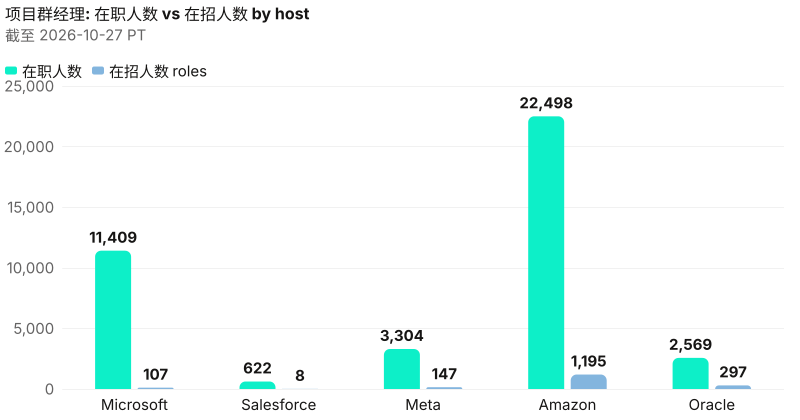 在职绝对人数对照已收录在招。 截至 2026-10-27 PT。 来源：Metix AI。
