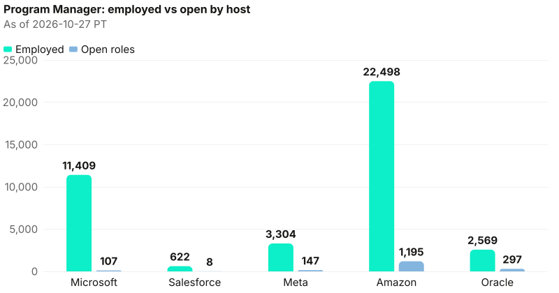 Absolute employed beside captured open roles. Ratio lead Microsoft (106.6×); bench lead Amazon (22,498); open lead Amazon (1,195). As of 2026-10-27 PT. Source: Metix AI.