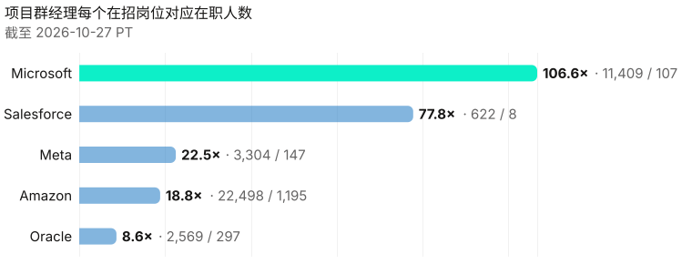 项目集经理在职除以在招。 在招岗位未收录的雇主只列出在职人数，不画柱。 分母：Microsoft 107; Salesforce 8; Meta 147; Amazon 1,195; Oracle 297. 截至 2026-10-27 PT。 来源：Metix AI。