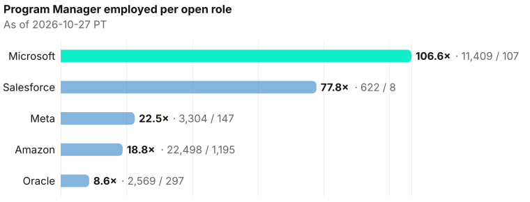 Program Manager employed per open role. Microsoft 106.6× (11,409 employed / 107 open); Salesforce 77.8× (622 employed / 8 open); Meta 22.5× (3,304 employed / 147 open); Amazon 18.8× (22,498 employed / 1,195 open); Oracle 8.6× (2,569 employed / 297 open). Salesforce: low open-role count — ratio is volatile. As of 2026-10-27 PT. Source: Metix AI.