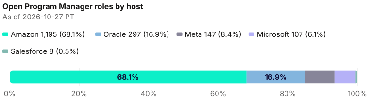 Captured open Program Manager roles by host: Amazon 1,195, Oracle 297, Meta 147, Microsoft 107, Salesforce 8. Hosts with uncaptured open roles are left out. As of 2026-10-27 PT. Source: Metix AI.
