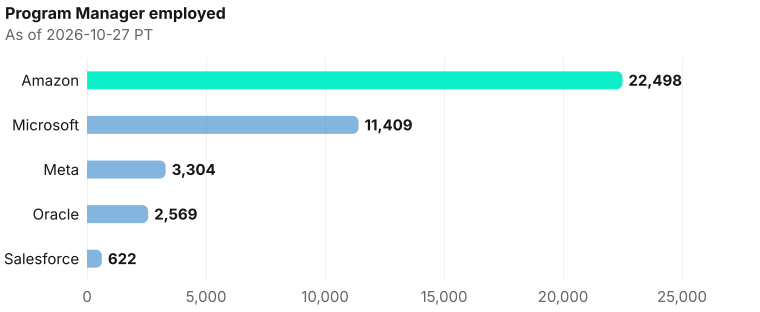 Program Manager employed depth, largest first. Amazon employed 22,498; Microsoft employed 11,409; Meta employed 3,304; Oracle employed 2,569; Salesforce employed 622. As of 2026-10-27 PT. Source: Metix AI.