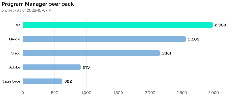 Program Manager bench contrast, highest to lowest: IBM 2989, Oracle 2569, Cisco 2161, Adobe 913, Salesforce 622. As of 2026-10-07 PT. Source: Metix AI.