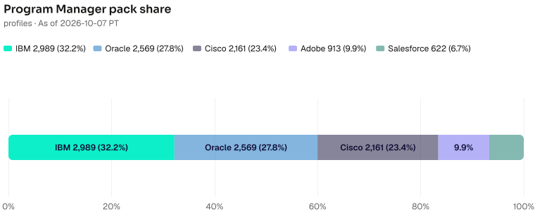 Program Manager pack share of 9254: IBM 2989 (32.3%), Oracle 2569 (27.8%), Cisco 2161 (23.4%), Adobe 913 (9.9%), Salesforce 622 (6.7%). As of 2026-10-07 PT. Source: Metix AI.