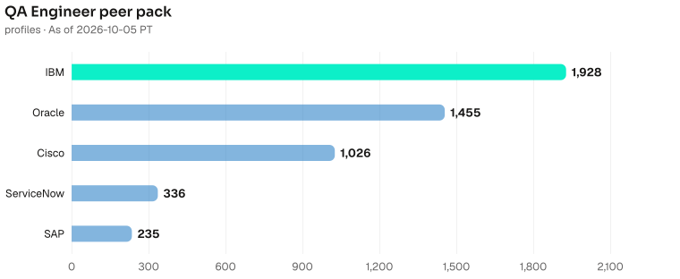 QA Engineer bench contrast, highest to lowest: IBM 1928, Oracle 1455, Cisco 1026, ServiceNow 336, SAP 235. As of 2026-10-05 PT. Source: Metix AI.