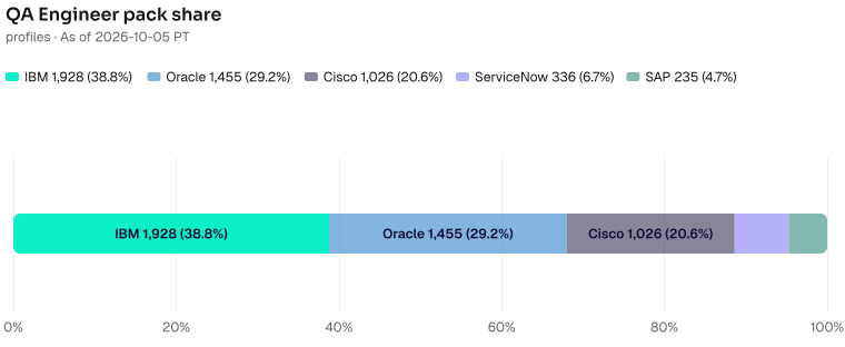 QA Engineer pack share of 4980: IBM 1928 (38.7%), Oracle 1455 (29.2%), Cisco 1026 (20.6%), ServiceNow 336 (6.7%), SAP 235 (4.7%). As of 2026-10-05 PT. Source: Metix AI.