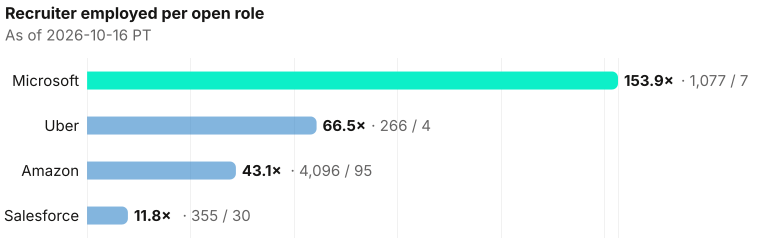 Recruiter employed per open role. Microsoft 153.9× (1077 employed / 7 open); Uber 66.5× (266 employed / 4 open); Amazon 43.1× (4096 employed / 95 open); Salesforce 11.8× (355 employed / 30 open). As of 2026-10-16 PT. Source: Metix AI.