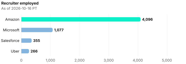 Recruiter employed depth, largest first. Amazon employed 4096; Microsoft employed 1077; Salesforce employed 355; Uber employed 266. As of 2026-10-16 PT. Source: Metix AI.