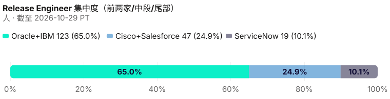 发布工程师同行包 189 人的集中度。 截至 2026-10-29 PT。 来源：Metix AI。