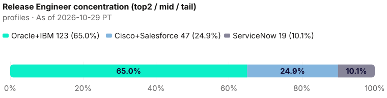 Concentration of the 189-person Release Engineer pack: top two Oracle+IBM = 123 (65.1%); mid Cisco+Salesforce = 47 (24.9%); tail ServiceNow = 19 (10.1%). As of 2026-10-29 PT. Source: Metix AI.