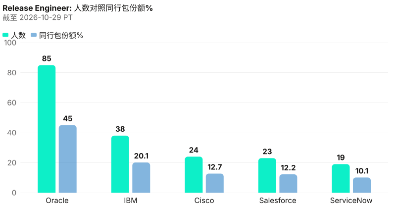 发布工程师绝对人数对照同行包份额%。 截至 2026-10-29 PT。 来源：Metix AI。