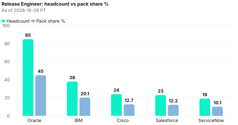Absolute headcount beside pack share % for Release Engineer. Anchor Oracle 85 (45.0%); tail ServiceNow 19 (10.1%). As of 2026-10-29 PT. Source: Metix AI.