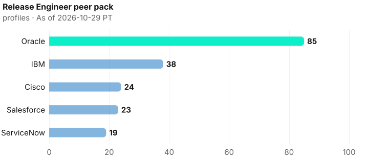 Release Engineer bench contrast, highest to lowest: Oracle 85, IBM 38, Cisco 24, Salesforce 23, ServiceNow 19. As of 2026-10-29 PT. Source: Metix AI.