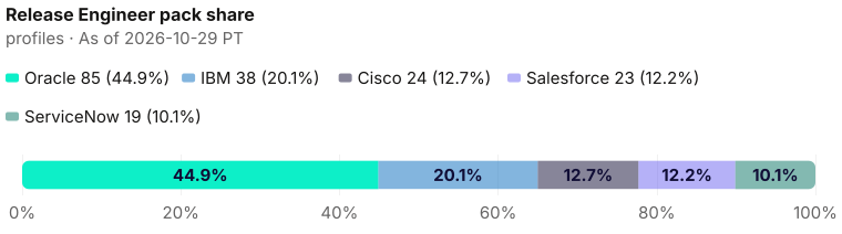 Release Engineer pack share of 189: Oracle 85 (45.0%), IBM 38 (20.1%), Cisco 24 (12.7%), Salesforce 23 (12.2%), ServiceNow 19 (10.1%). As of 2026-10-29 PT. Source: Metix AI.