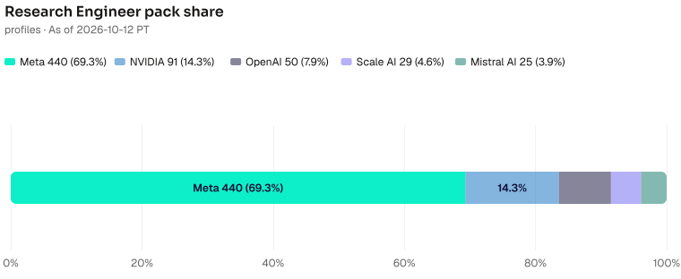 Research Engineer pack share of 635: Meta 440 (69.3%), NVIDIA 91 (14.3%), OpenAI 50 (7.9%), Scale AI 29 (4.6%), Mistral AI 25 (3.9%). As of 2026-10-12 PT. Source: Metix AI.