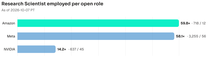 Research Scientist employed per open role. Amazon 59.8× (718 employed / 12 open); Meta 58.1× (3255 employed / 56 open); NVIDIA 14.2× (637 employed / 45 open). As of 2026-10-07 PT. Source: Metix AI.