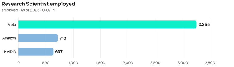 Research Scientist employed depth, largest first. Meta employed 3255; Amazon employed 718; NVIDIA employed 637. As of 2026-10-07 PT. Source: Metix AI.