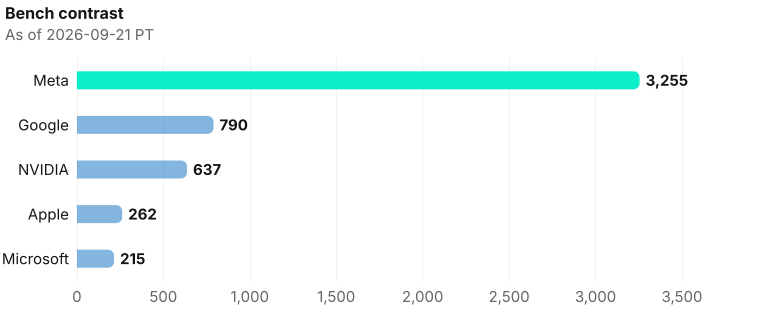 Five-company bench contrast on exclusive company homepage records as of 2026-09-21 PT. Source: Metix AI.