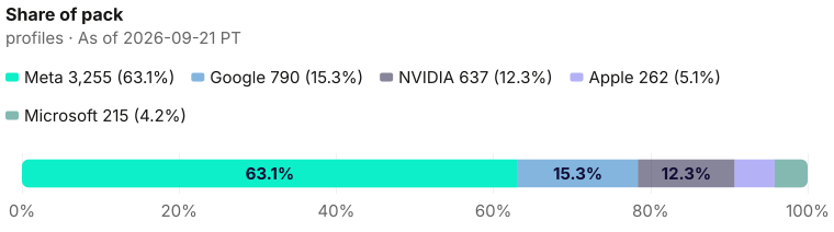 Pack composition: 5159 current profiles decomposed as 3255 + 790 + 637 + 262 + 215 as of 2026-09-21 PT. Source: Metix AI.