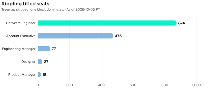 Rippling titled seats by headcount: Software Engineer 874, Account Executive 475, Engineering Manager 77, Designer 27, Product Manager 18. Current bench 5606. As of 2026-10-05 PT. Source: Metix AI.