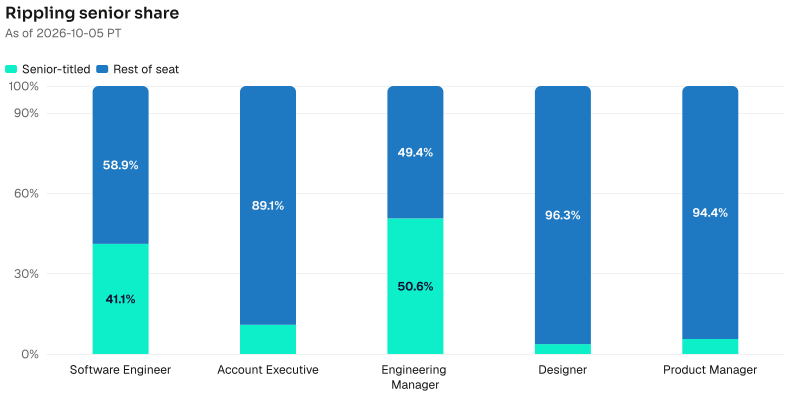 Senior share on Rippling named seats. Software Engineer: 359 of 874 are senior-titled. Account Executive: 52 of 475 are senior-titled. Engineering Manager: 39 of 77 are senior-titled. Designer: 1 of 27 are senior-titled. Product Manager: 1 of 18 are senior-titled. As of 2026-10-05 PT. Source: Metix AI.