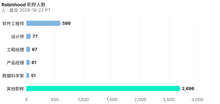 Robinhood具名席位按人数铺开。 柱长是席位人数,不是资深占比。 截至 2026-10-22 PT。 来源:Metix AI。