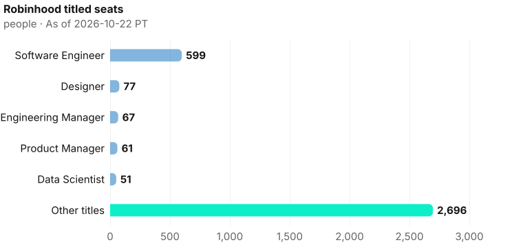 Robinhood titled seats by headcount: Software Engineer 599, Designer 77, Engineering Manager 67, Product Manager 61, Data Scientist 51, Other titles 2,696. Current bench 3,551. As of 2026-10-22 PT. Source: Metix AI.