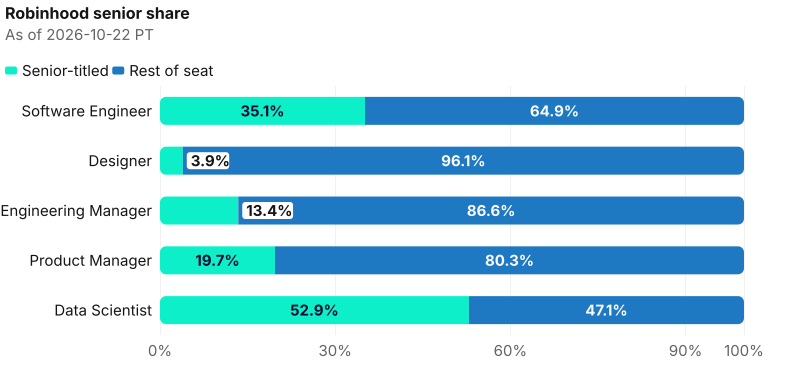 Senior share on Robinhood named seats. Software Engineer: 210 of 599 are senior-titled. Designer: 3 of 77 are senior-titled. Engineering Manager: 9 of 67 are senior-titled. Product Manager: 12 of 61 are senior-titled. Data Scientist: 27 of 51 are senior-titled. As of 2026-10-22 PT. Source: Metix AI.