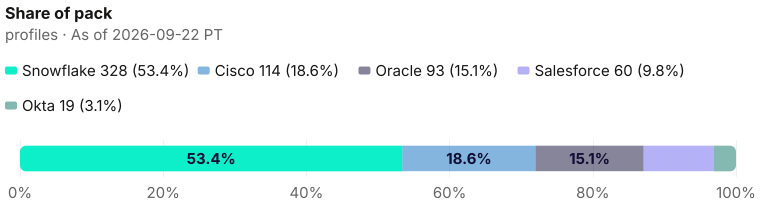 Arc span composition: 614 current profiles decomposed as 328 + 114 + 93 + 60 + 19 as of 2026-09-22 PT. Source: Metix AI.