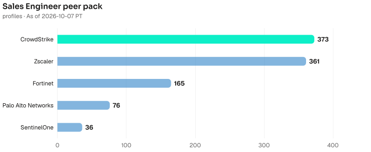 Sales Engineer bench contrast, highest to lowest: CrowdStrike 373, Zscaler 361, Fortinet 165, Palo Alto Networks 76, SentinelOne 36. As of 2026-10-07 PT. Source: Metix AI.