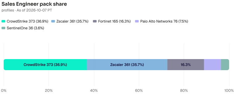 Sales Engineer pack share of 1011: CrowdStrike 373 (36.9%), Zscaler 361 (35.7%), Fortinet 165 (16.3%), Palo Alto Networks 76 (7.5%), SentinelOne 36 (3.6%). As of 2026-10-07 PT. Source: Metix AI.